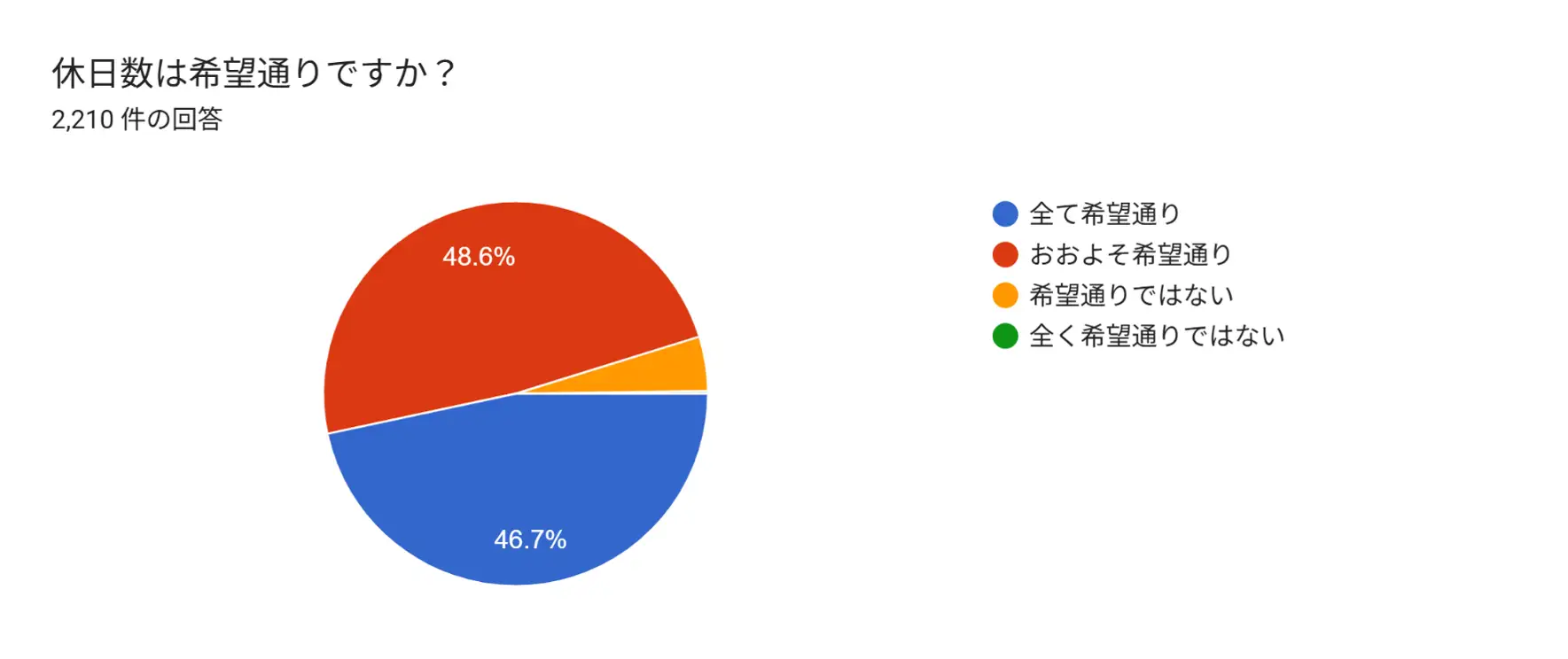 休日が希望通りに取れている